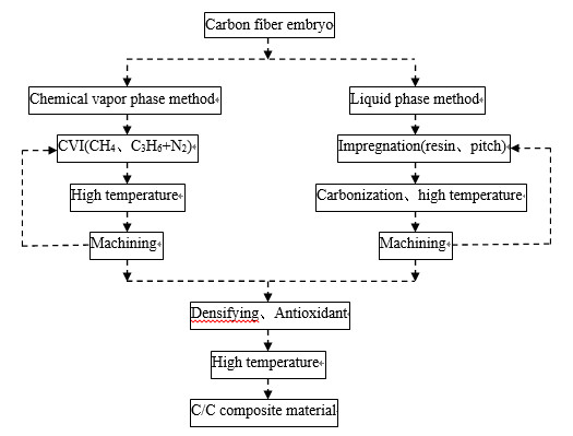 graphitization