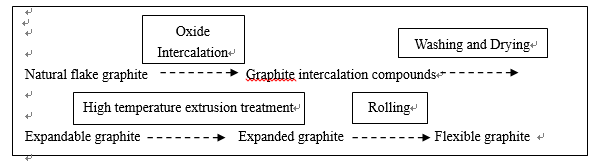 process graphite sheet